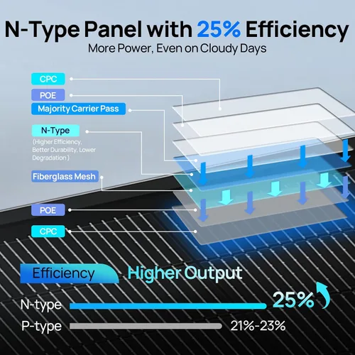 Vista 5 de ECO-WORTHY Panel solar ultrafino de 100 W, extremadamente ligero, compacto, 25% de alta eficiencia tipo N, impermeable IP68, para casas rodantes