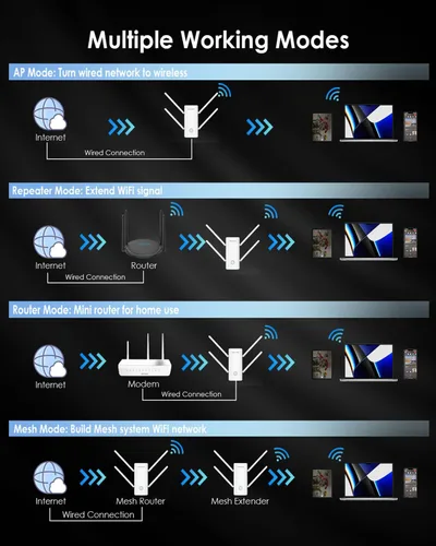 Vista 4 de WAVLINK Extensor WiFi 6 AX3000 - Extensor de Internet Amplificador WiFi con 5 Antenas de Alta Ganancia y Beamforming, Cobertura de Banda Dual