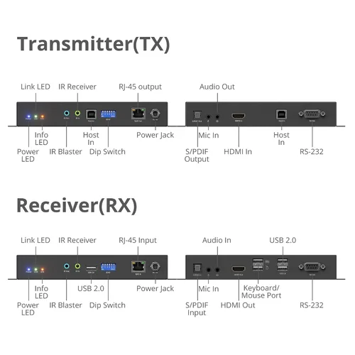 Vista 2 de SIIG Kit de conmutadores de matriz HDMI 4K sobre IP, 4K 60Hz hasta 394FT, extensor KVM USB, control de pared de video, escalable para múltiples