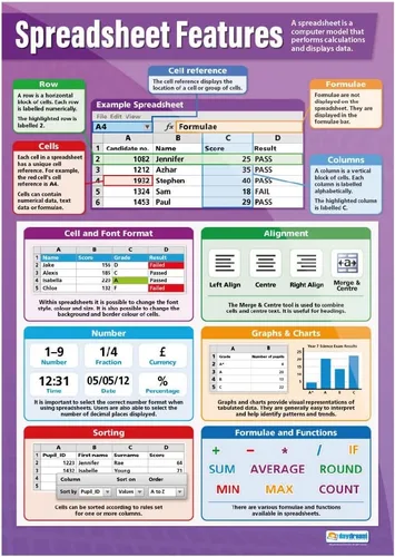 Vista 3 de Daydream Education Databases ICT Classroom Posters - Juego de 3 pósteres de aula extragrande de 33 x 23.5 pulgadas - Papel brillante - Tecnología e