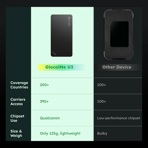 Vista 9 de GlocalMe U3 - Dispositivo de punto de acceso móvil 4G LTE con 10 GB de datos US/CA/MX de 30 días, punto de acceso WiFi portátil para viajes en más
