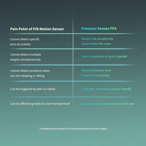 Vista 5 de Aqara Sensor de presencia FP2, sensor de movimiento inteligente con cable, radar de ondas milimétricas, posicionamiento de zona, detección