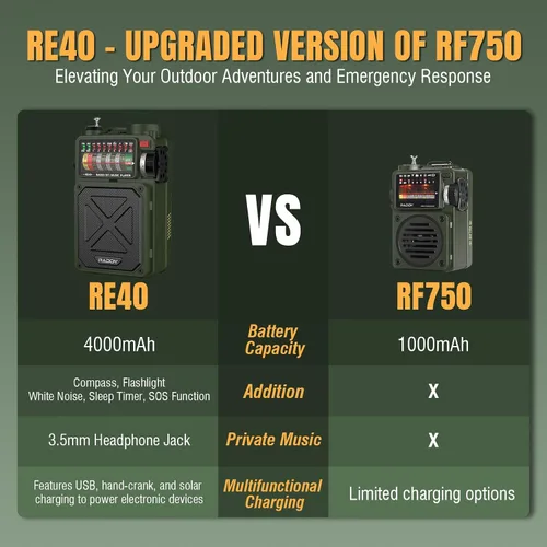 Vista 5 de Raddy RE40 Radio portátil de onda corta FM/AM/SW/WB, radio de emergencia retro de 4000 mAh con alertas BT/USB/TF y NOAA, radio de bolsillo con USB-C