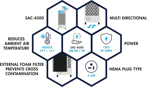 Vista 2 de Uninex SAC4500 KOOLZONE - Enfriador de puntos móvil para interiores