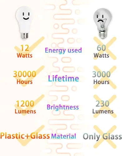 Vista 3 de chiphy Bombillas LED regulables, 1200 lúmenes, 12 W (equivalente a 120 W), 2700 K (blanco cálido), base A19/E27, con 3 niveles de brillo, sin