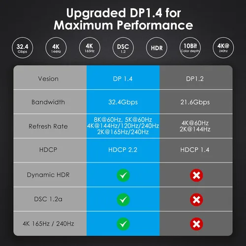 Vista 5 de Cable USB C a DisplayPort 1.4 certificado VESA 8K de 10 pies, compatible con 8K @60Hz, 4K @240Hz 165Hz, 2K @240Hz, [compatible con Thunderbolt 4/3]