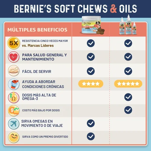 Vista 5 de Bernie's OMG! Gomitas de Omegas para Perros - 5 veces más Fuerte DHA+EPA, Aceite de Pescado, Piel y Pelaje Saludables, Alivio de Alergias