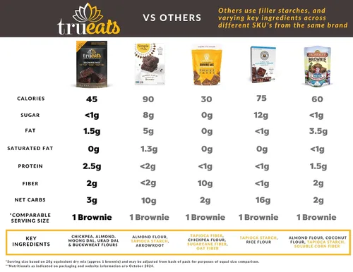 Vista 4 de TruEats Brownie Mix: Bajo índice glucémico, rico en proteínas y fibra, sin gluten ni granos, apto para diabéticos, apto para veganos, sin lácteos, a