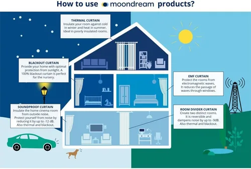 Vista 6 de Moondream DecibelControl™ - Cortina insonorizada 3 en 1, reducción de ruido, aislamiento térmico, 100 % opaca, tecnología patentada, terciopelo