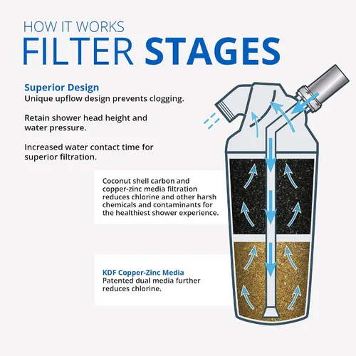 Vista 3 de Cartucho de reemplazo para sistema de filtro de agua para regadera Aquasana - Filtra más del 90% del cloro - Medios de filtración de carbón y KDF