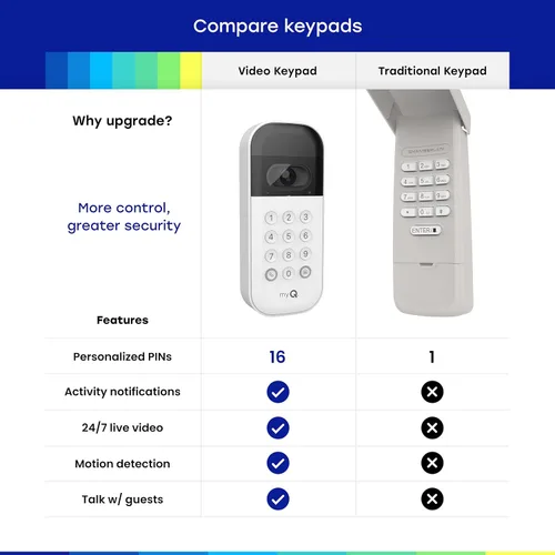 Vista 4 de myQ - Teclado inteligente de video para puerta de garaje + kit de adaptador de corriente con cable, con cámara gran angular, códigos PIN