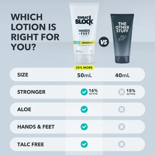 Vista 6 de SweatBlock Loción antitranspirante para manos y pies - Fuerza clínica para hombres y mujeres - Ayuda para la hiperhidrosis para detener