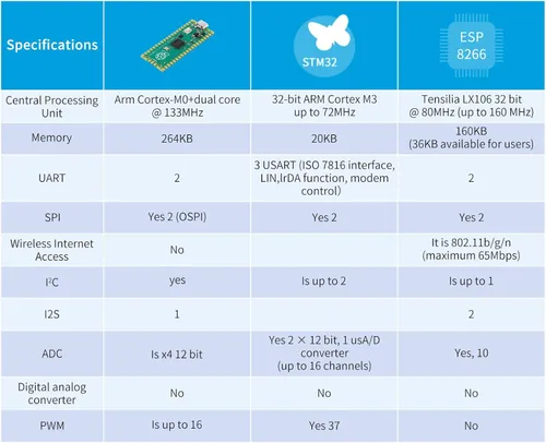 Vista 5 de 2 piezas de placa de desarrollo Raspberry Pi Pico, microcontrolador Raspberry Pi RP2040 de doble núcleo ARM Cortex M0+, funcionando hasta 133 MHz