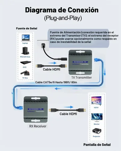 Vista 2 de Extensor HDMI sobre CAT5e/6, HDMI a través de Ethernet, HD MI sobre cat6 con 200 pies para 1080 @60 Hz, convertidor RJ45 a HD Plug & Play