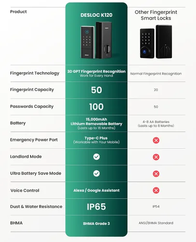 Vista 3 de DESLOC Smart Lock K120, cerradura de puerta delantera sin llave de huellas dactilares, cerrojo electrónico WiFi, batería de iones de litio de 16