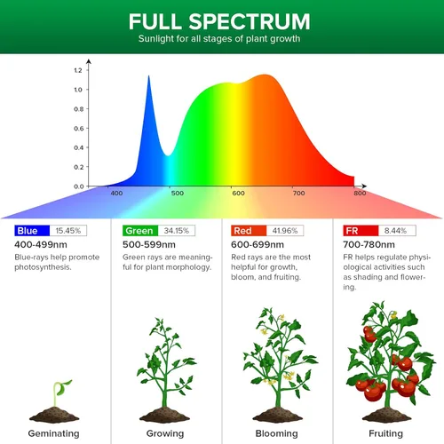 Vista 3 de SANSI Bombilla de cultivo con tecnología COC, lámpara de cultivo de espectro completo de 10 W (equivalente a 150 W) con lente óptica para alto PPFD