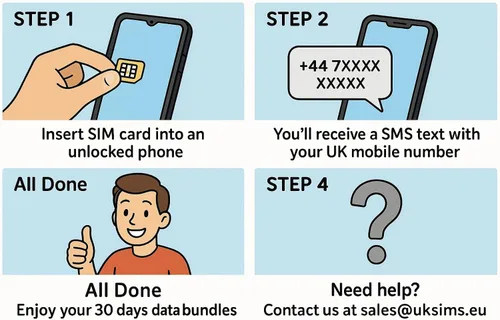 Vista 3 de Nueva tarjeta SIM prepago para Europa (Reino Unido) 10 GB Datos ilimitados Minutos/Textos para 30 días con itinerancia/uso gratuito en 71 destinos