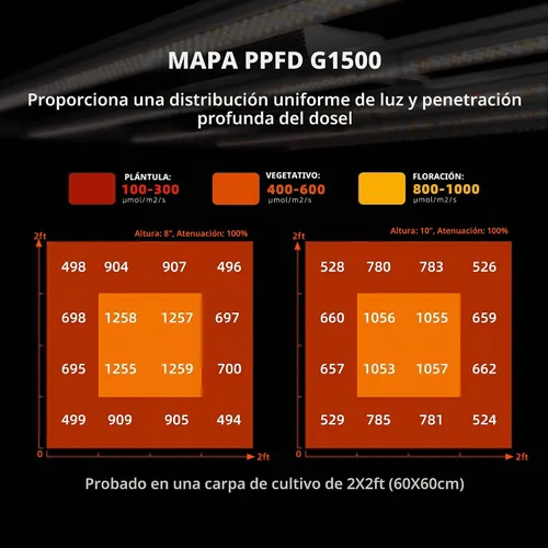 Vista 5 de Spider Farmer G1500 - Luces LED de crecimiento rentables de 150 W, control inteligente de aplicación mejorado, cobertura de 2 x 2 pies, pantalla