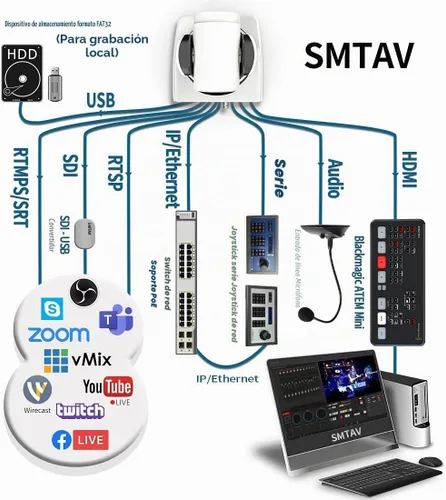 Vista 2 de SMTAV Cámara PTZ con salidas de transmisión 3G-SDI, HDMI e IP, zoom de 30X + 8X, cámara de transmisión en vivo de videoconferencia para transmisión
