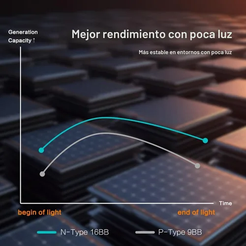 Vista 3 de JJN Panel solar de 100 W, paneles solares de 12 voltios de alta eficiencia tipo N 16BB, módulo de carga fotovoltaica de alta tasa de conversión