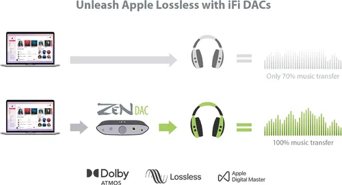 Vista 7 de iFi Zen DAC V2 Convertidor de señal digital analógica de escritorio con entrada USB 3.0 B solamente/Salidas: 6.3mm desequilibrado / 4.4mm