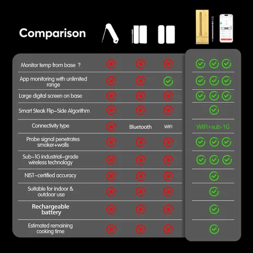 Vista 6 de BBQOVN Termómetro inalámbrico WiFi Sub-1G para carne, rango ilimitado, comprueba la temperatura en cualquier lugar, 7 sensores certificados NIST