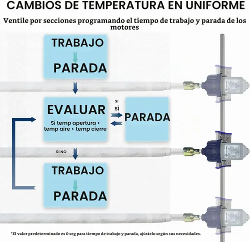 Vista 5 de UYGALAXY Controlador inteligente de termostato de motor enrollable de invernadero para ventilación eléctrica con controlador automático