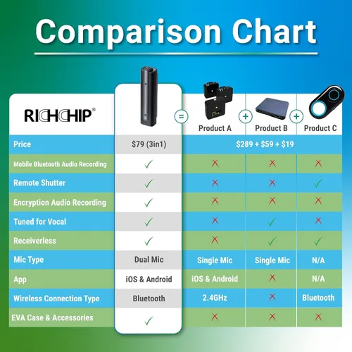 Vista 13 de Micrófono de solapa inalámbrico Bluetooth, cancelación de ruido, sin receptor, rango de 15M, batería de 10 horas, obturador remoto, para GoPro Hero