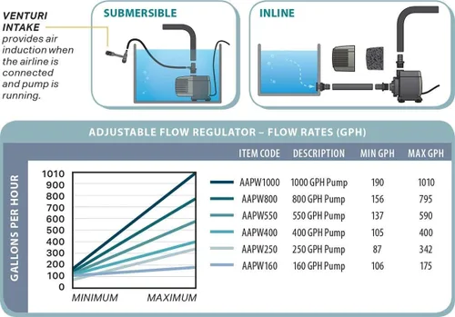 Vista 5 de Bomba de Agua Sumergible Hydrofarm AAPW550 de 33 Vatios 550 GPH para Interiores/Exteriores Hidropónica Acuario Estanque Cable de Alimentación de 6
