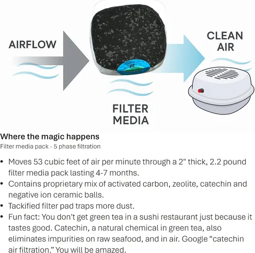 Vista 4 de Filtro de aire purificado para caja de arena de aire, para gatos, hurones y vehículos recreativos, diseñado para eliminar el olor y el polvo, medios