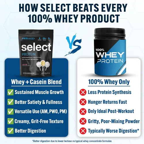 Vista 2 de PEScience Select Protein Powder, mezcla de suero y caseína, proteína limpia en polvo para mujeres y hombres, baja en calorías, baja