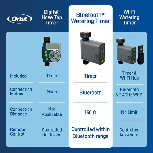 Vista 9 de Orbit Kit de riego por goteo de caja de jardín con temporizador de grifo de manguera inteligente B-hyve y concentrador Wi-Fi