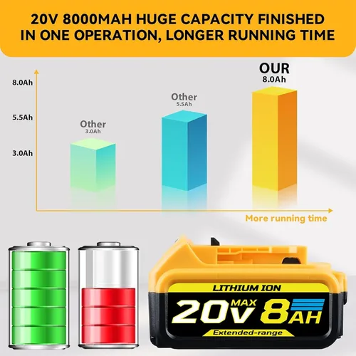 Vista 5 de 8.0Ah 18V Reemplazo para batería Dewalt 18V (20V Max) compatible con baterías Dewalt DCB200 DCB204 DCB206 DCB201 DCB203 DCB181 DCB180 2Pack