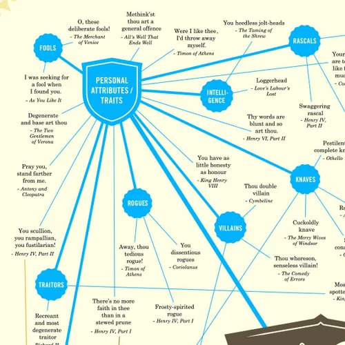 Vista 3 de Curious Charts Commission Póster de regalo de Shakespeare Insults, ingenioso e hilarante, gran regalo para todos los amantes de los libros