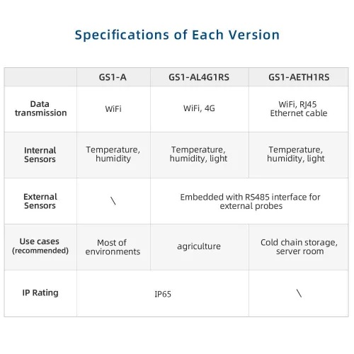 Vista 7 de GS1-A Termómetro inteligente con WiFi, higrómetro, registrador de datos de temperatura y humedad IP65, compartición de dispositivos, informes