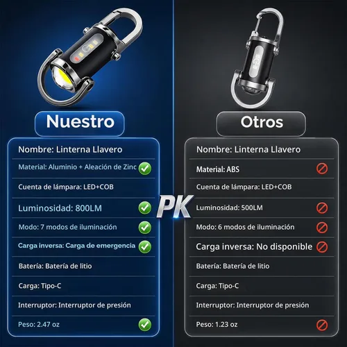Vista 3 de Linternas de Llavero Recargables, Mini Linternas EDC de 800 Lúmenes, Linternas de Trabajo de Llavero COB de 7 Modos de Luz, Linterna de Llavero Mini