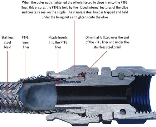 Vista 7 de EVIL ENERGY Paquete de línea de combustible de PTFE E85 de nailon trenzado de acero inoxidable 10AN de 10 pies con 2 piezas de extremo recto