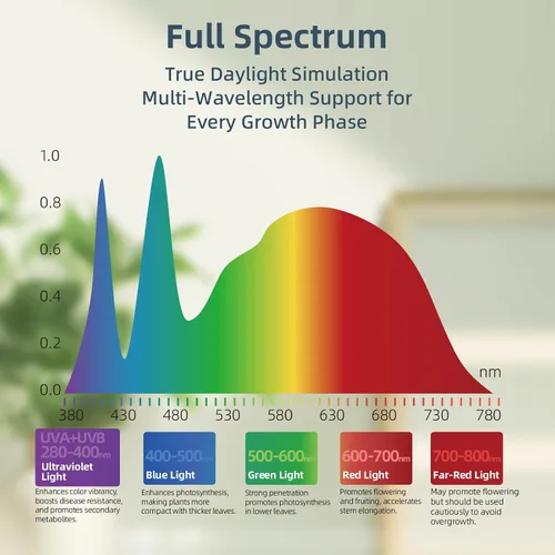 Vista 5 de Luz LED de crecimiento de espectro completo con ventilador de enfriamiento integrado, luces de plantas con clip para plantas