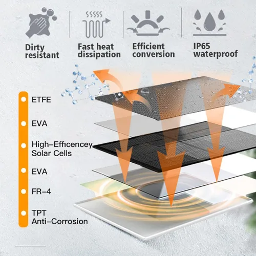 Vista 5 de Cargador de panel solar, panel solar de 6 W con puerto micro USB y USB-C, impermeable IP66, para cámara de alimentador de pájaros, timbre, cámara