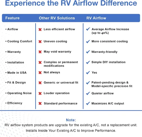 Vista 9 de RV Airflow Compatible with Dometic Brisk II, Blizzard RV AC Upgrade Kit