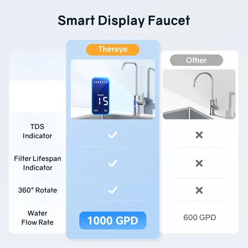 Vista 5 de Thereye Sistema de ósmosis inversa de 8 etapas, filtro de agua de ósmosis inversa sin tanque de 1000 GPD, sistema de filtración de agua RO debajo