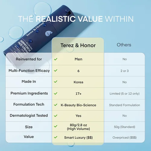 Vista 8 de TEREZ & HONOR Crema facial 6 en 1 para hombres: Crema hidratante antienvejecimiento coreana DermForce con niacinamida, bakuchiol y 5-CICA - Hidrata