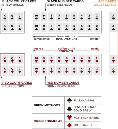 Vista 5 de Tarjetas de sorbo a traje sobre el café: cartas informativas con parámetros de preparación y consejos para hacer café