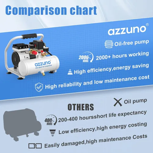 Vista 7 de AZZUNO Compresor de aire de 1 galón, tanque de compresor de aire sin aceite de 1.6CFM a 90PSI y presión máxima de 116 PSI, compresor ultra