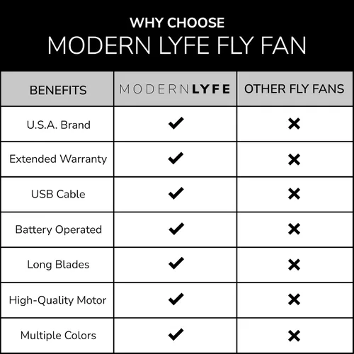 Vista 9 de Ventiladores Antimoscas para Mesas de Modern Lyfe - Alimentados por Batería AA y USB - Matamoscas Accesorio para Acampar al Aire Libre o para Comida