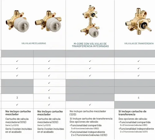 Vista 3 de Moen M CORE - Válvula de mezcla para ducha con transferencia integrada de 2 o 3 funciones, conexiones CC/IPS y paradas, U232CIS