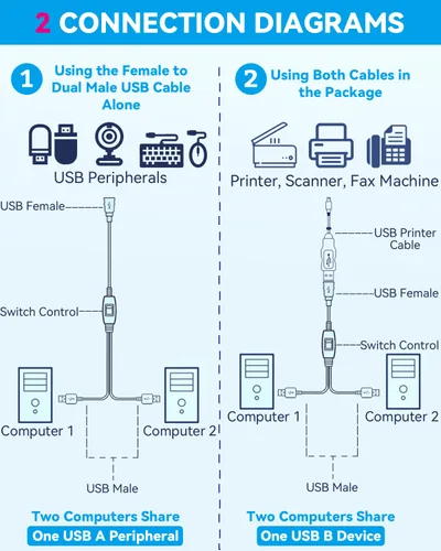 Vista 2 de Divisor de cable de impresora de 5 pies+5 pies para 2 computadoras USB/portátiles usando 1 impresora 1 In 2 Out USB-A to USB-B Extender Cord