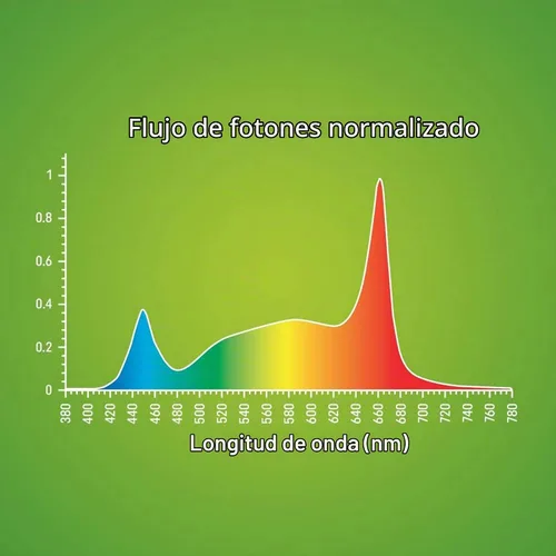 Vista 6 de GE Lighting - Luz LED para cultivo y horticultura