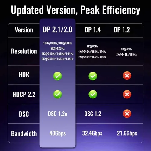 Vista 5 de Cable USB-C a DisplayPort 2.1 de 3 pies 16K @30Hz 8K a 120Hz 4K @240Hz 40Gbps, cable Thunderbolt 4/3 a DisplayPort 2.1