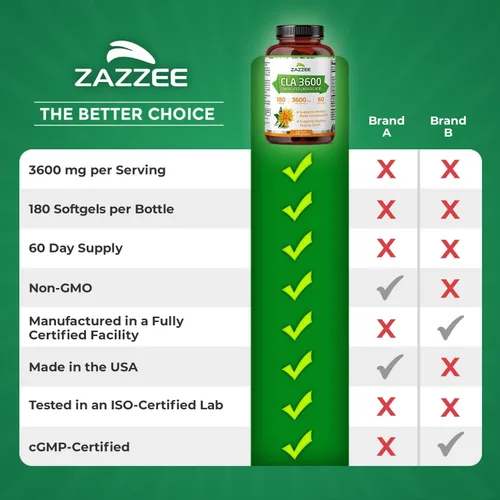 Vista 6 de Zazzee CLA 3600 de alta potencia, 180 cápsulas blandas, 3600 mg por porción, ácido linoleico conjugado de aceite de cártamo, concentrado